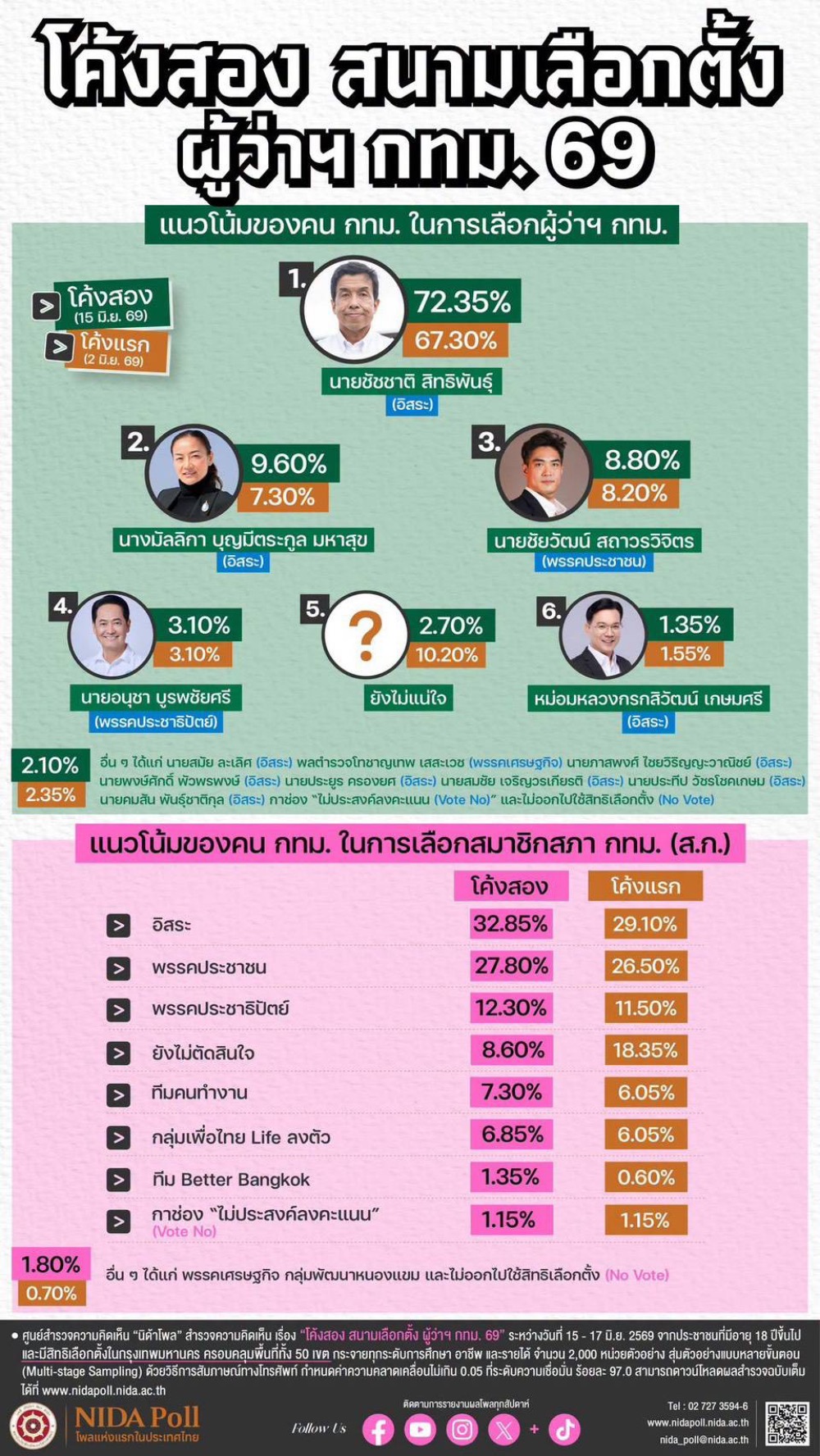 โพลโค้งสอง "ชัชชาติ" นำม้วนเดียวจบ โกย 72.35% จ่อนั่งผู้ว่าฯ กทม.