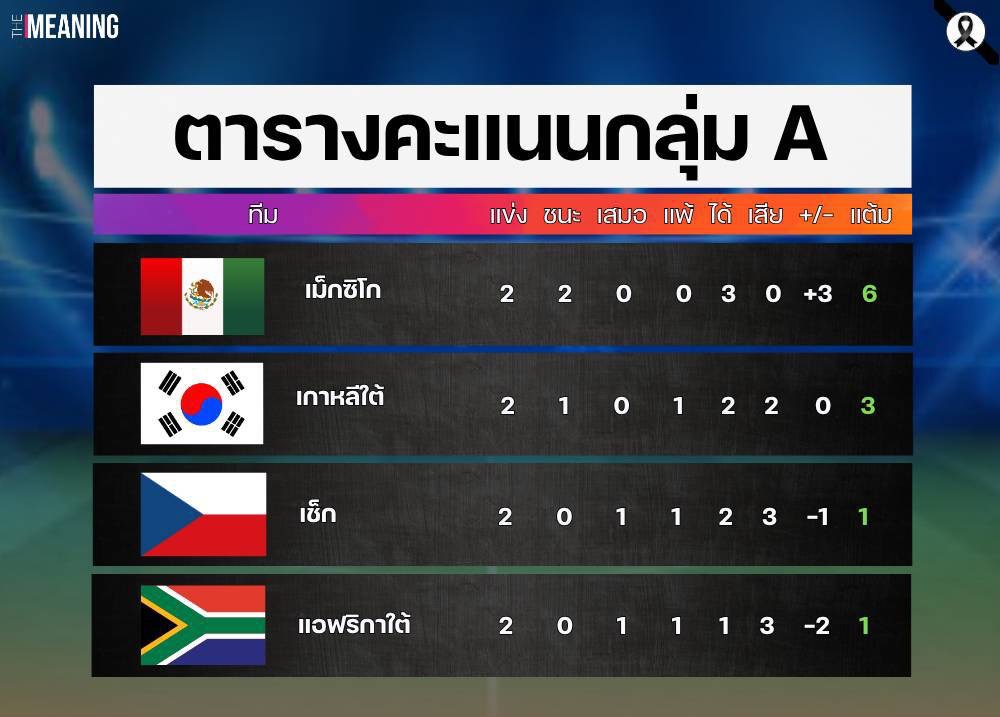 เม็กซิโกนำจ่าฝูงกลุ่ม A เต็มตัว เก็บ 6 แต้ม ลุ้นเข้ารอบสดใส